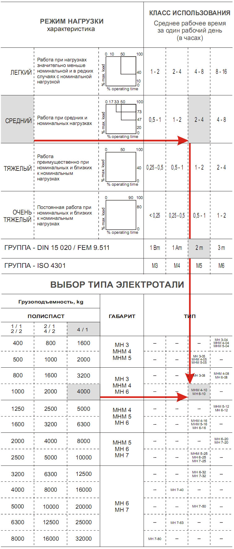 ТИПЫ ЭЛЕКТРОТАЛИ таблица